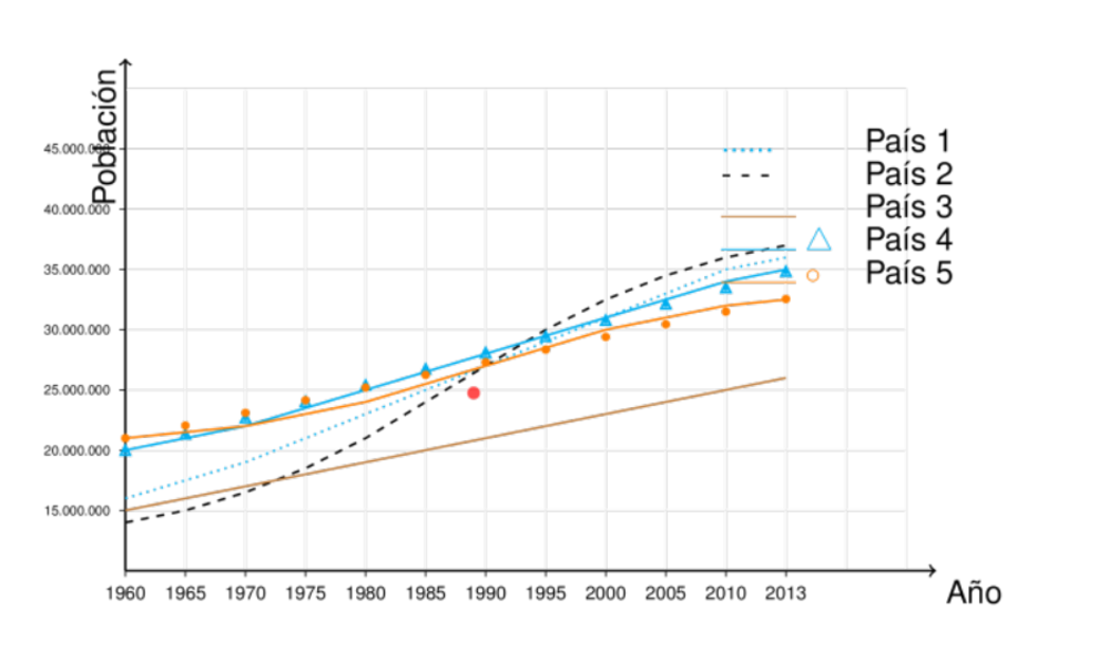 Gráfica de líneas con la evolución poblacional de cinco países entre 1960 y 2013, generada automáticamente para un ejercicio tipo SABER ICFES
